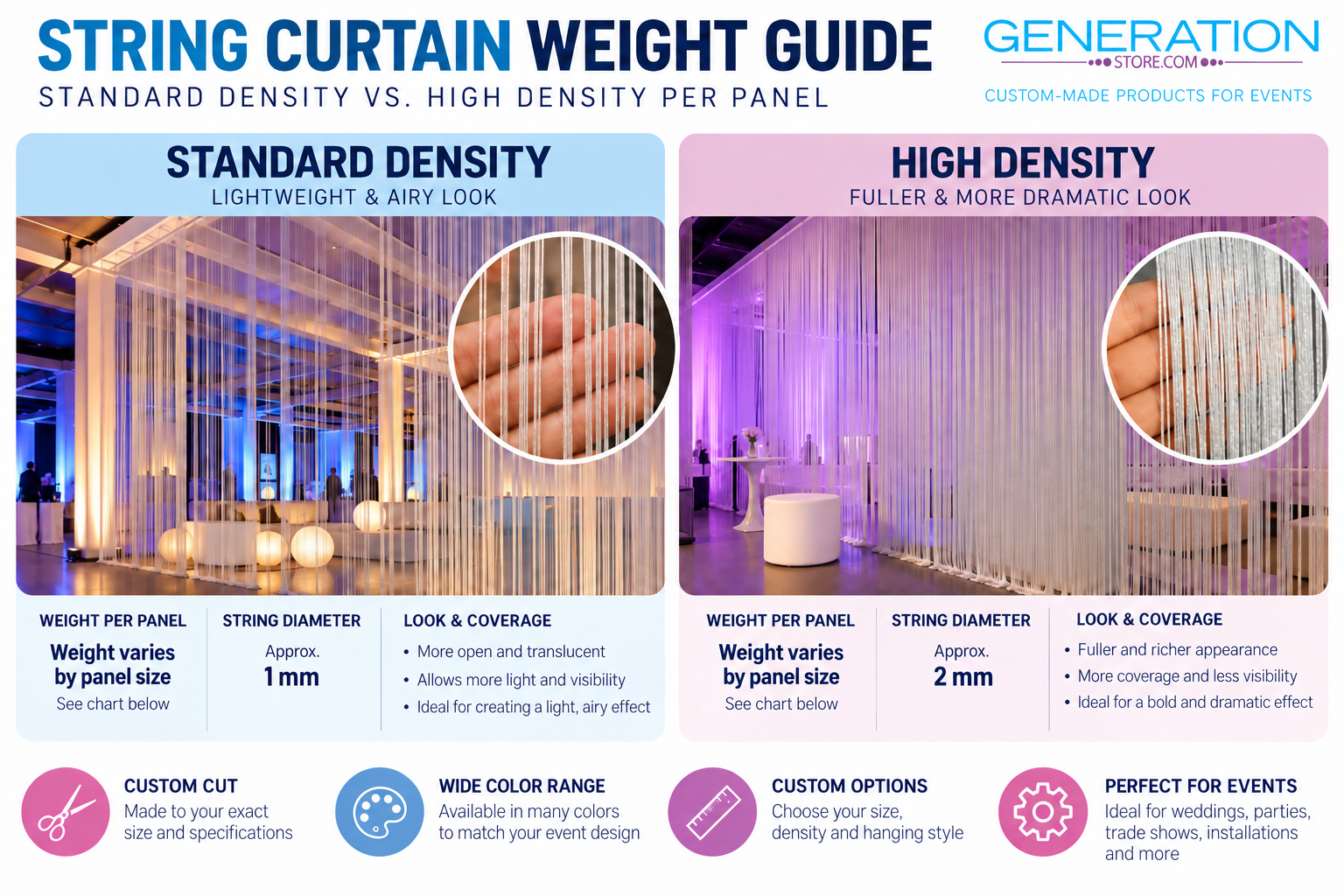 Standard vs. High-Density String Curtains &mdash; visual comparison. Actual panel weights vary by size.